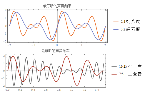 为什么中国古代音乐只有宫商角徵羽五音,而西方是 Do-Re-Mi-Fa-Sol-La-Si 七音?