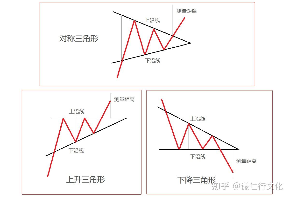 缠论三角形整理- 知乎
