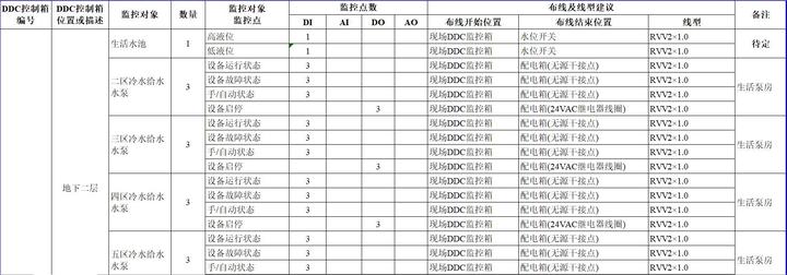 一份楼宇自控系统点表及布线建议表格 - 知乎