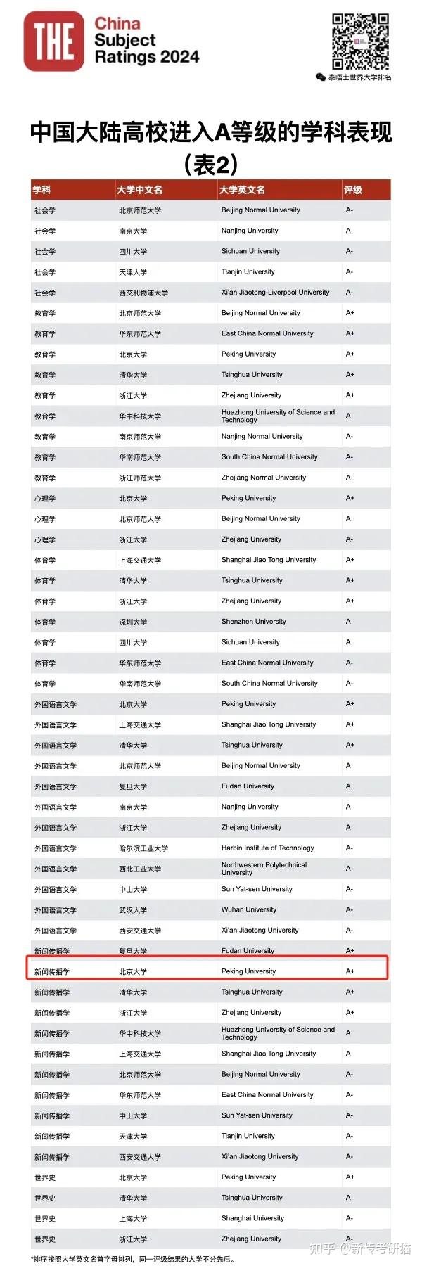 北京大学在2025世界大学排名中上升至14位,这会对2024