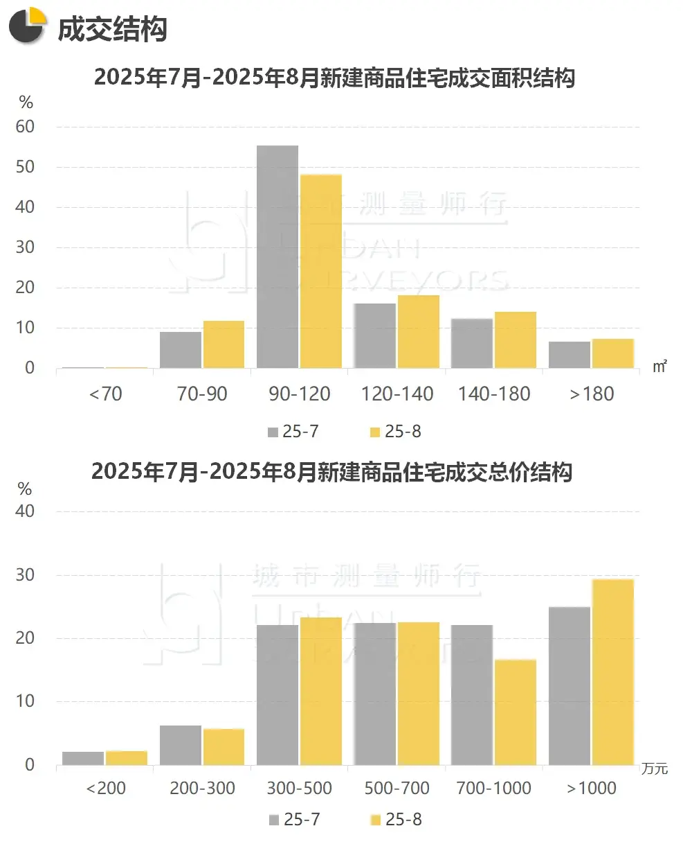 2025年8月上海住宅买卖市场 - 知乎