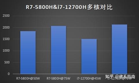 i7-12700H 处理器性能怎么样？ - 知乎