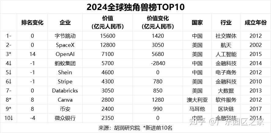 2024全球独角兽榜出炉:中国4家跻身前十,大湾区70家企业上榜 - 知乎