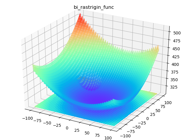CEC2013 benchmark functions (Python) - 知乎