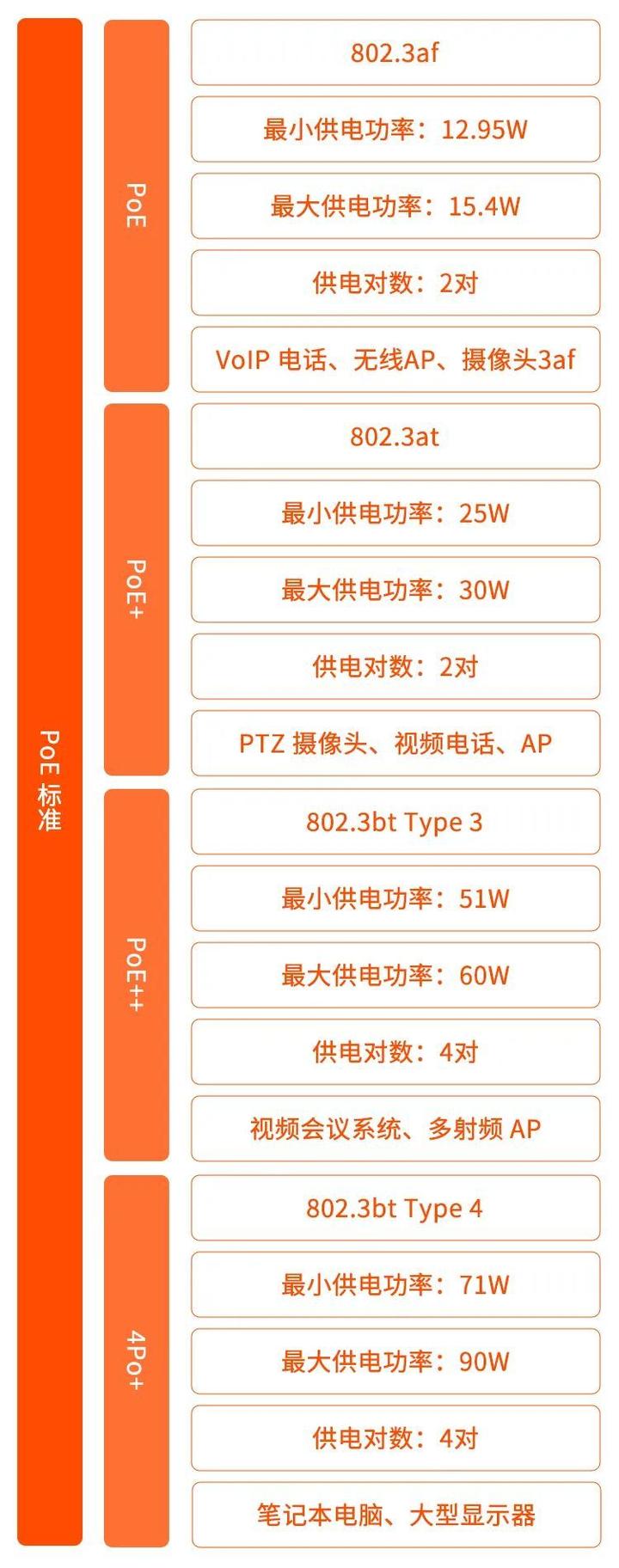 PoE、PoE+、PoE++,网工必知! - 知乎