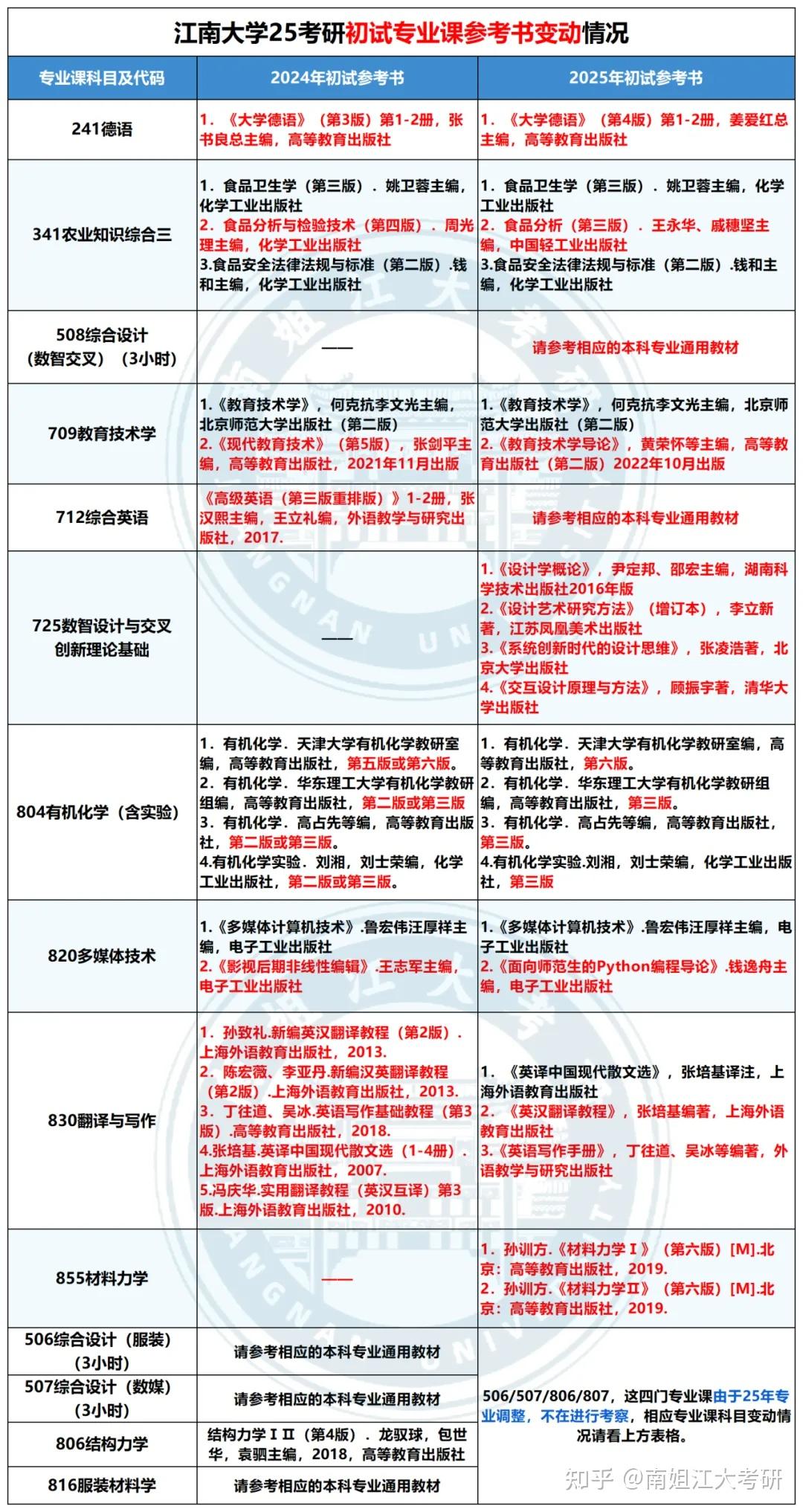 速看变动！江南大学25考研招生目录已公布！ - 知乎