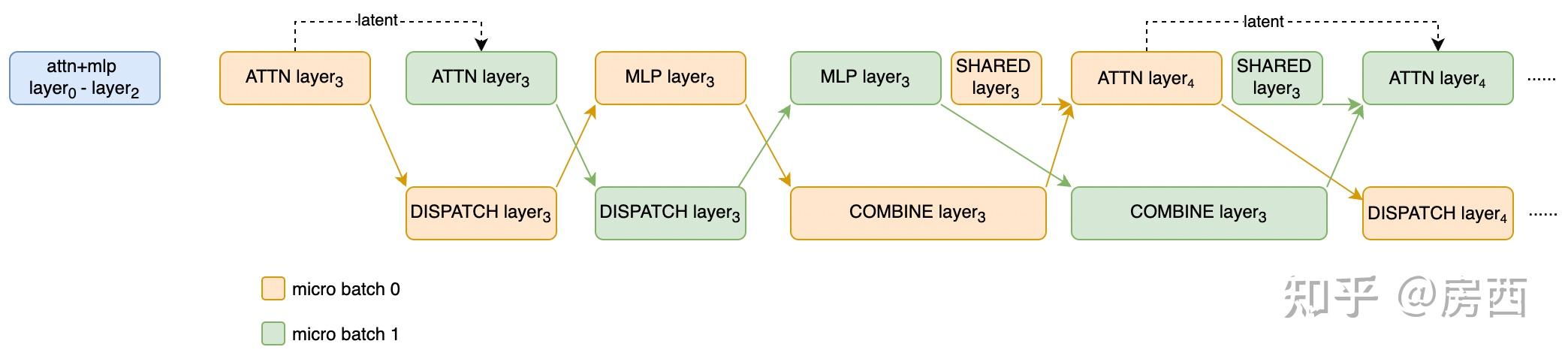 DeepSeekV3 Prefill two-batch overlap - 知乎
