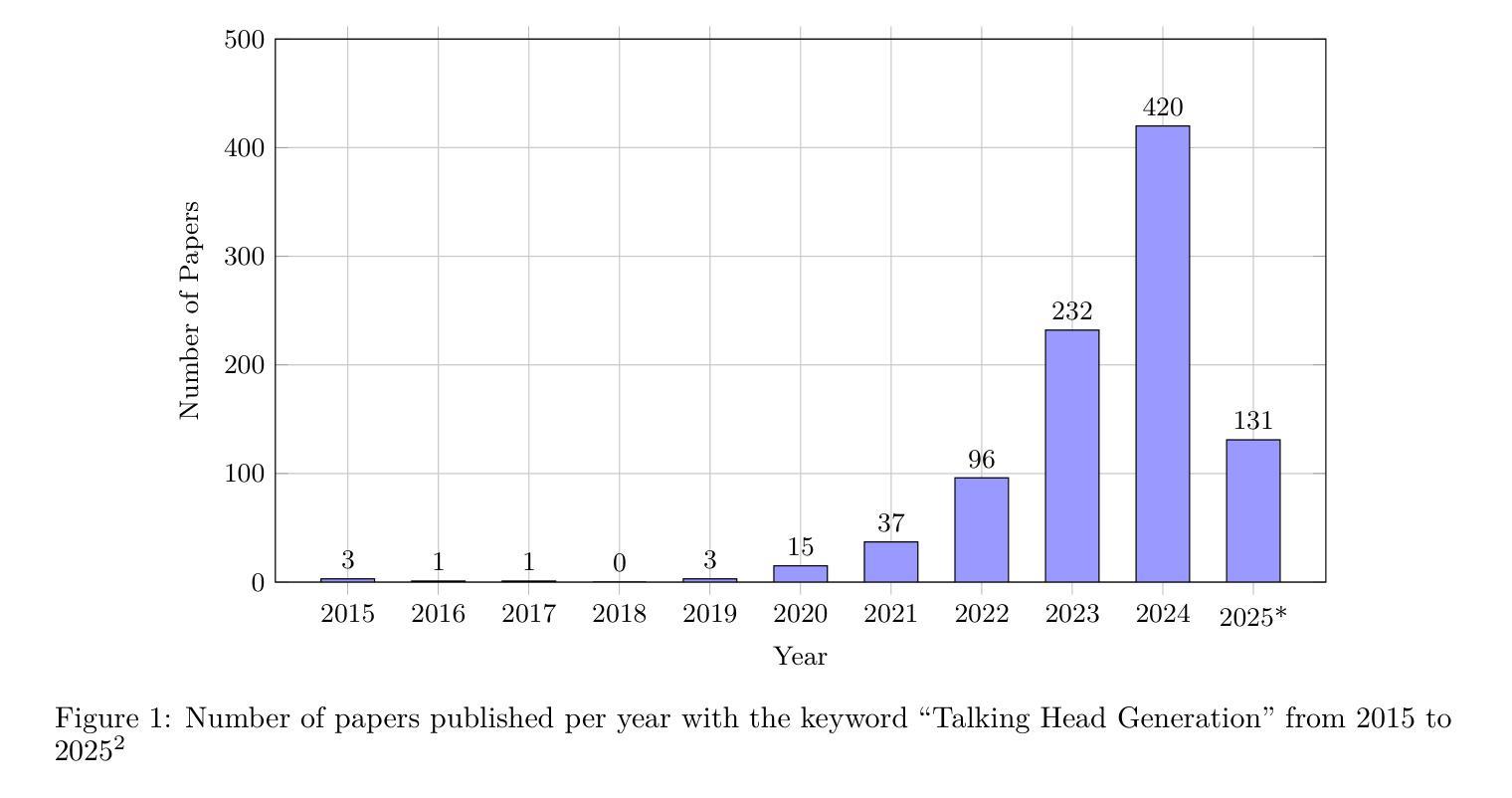 Talking Head Generation