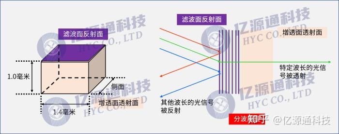 WDM波分复用技术:TFF(薄膜滤波) & AWG(阵列波导光栅)介绍 - 知乎