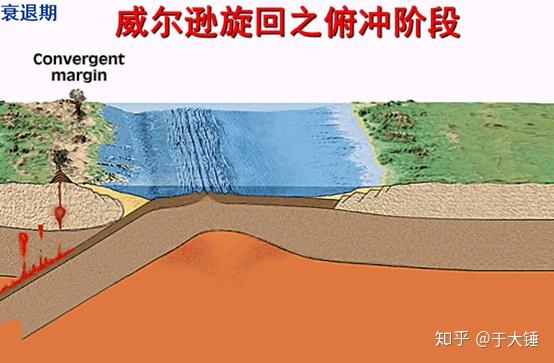 威尔逊旋回是什么