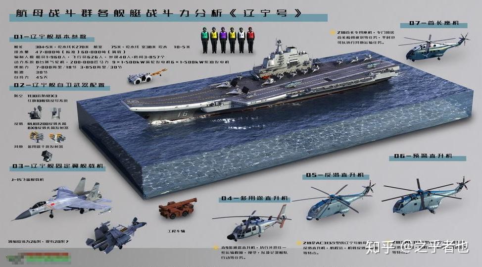 从公开资料看,中国辽宁号航空母舰战斗力如何? - 知乎