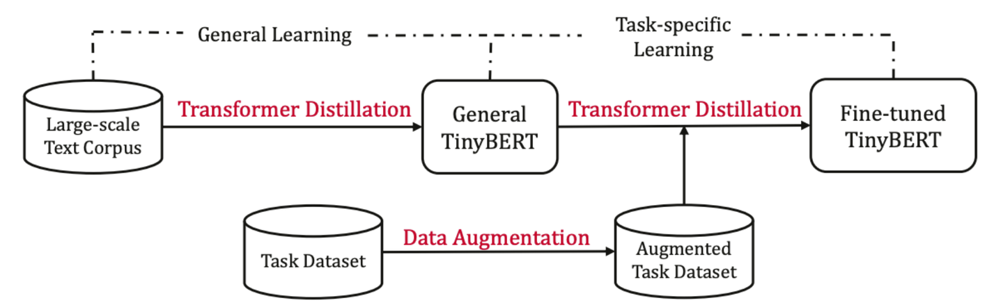 比 Bert 体积更小速度更快的 TinyBERT - 知乎