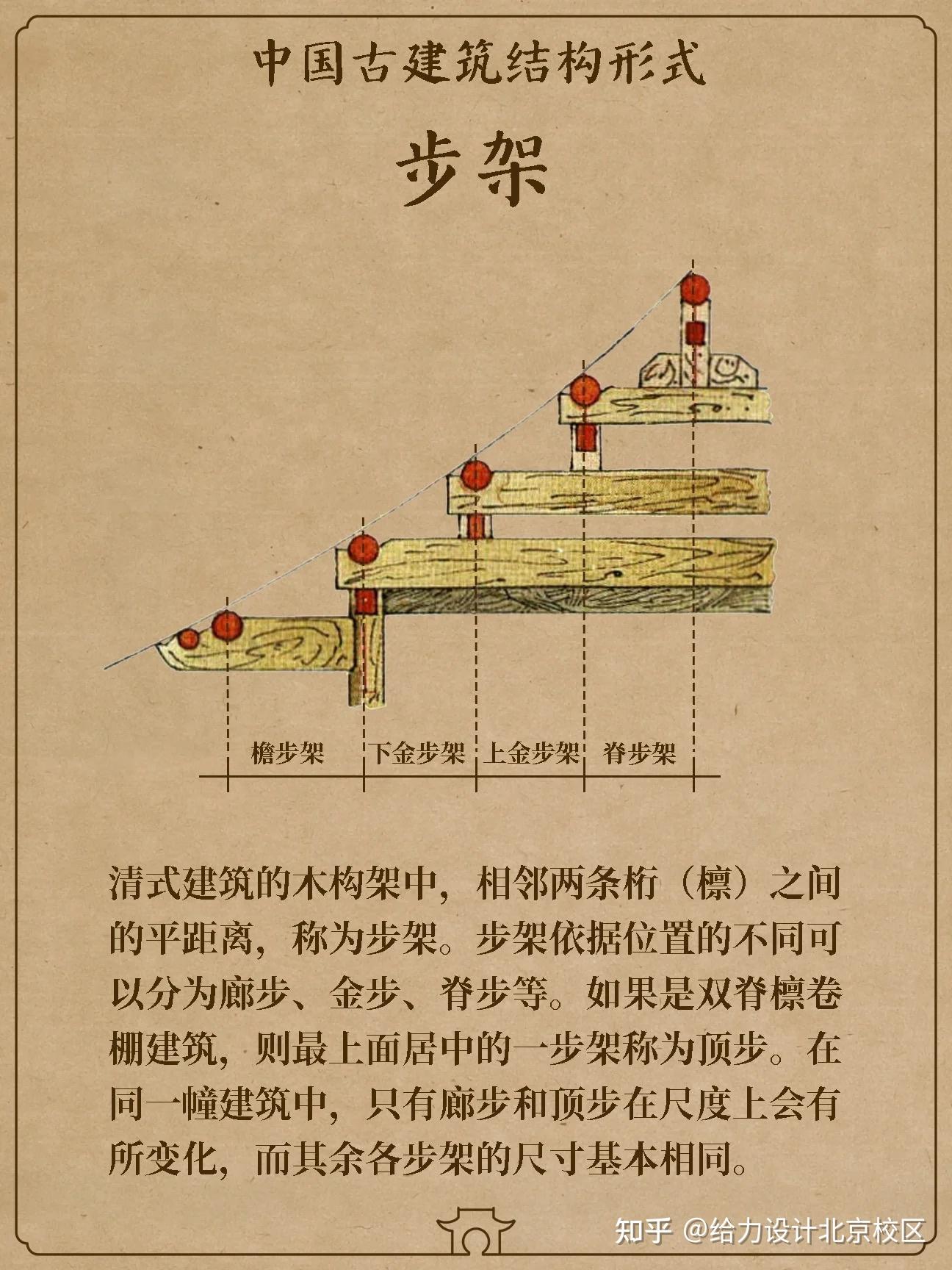 一组图看懂中国古建筑的梁架体系! - 知乎