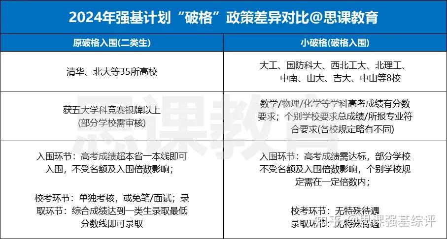 强基“小破格”值得关注吗?一文解读各高校的成绩要求 - 知乎