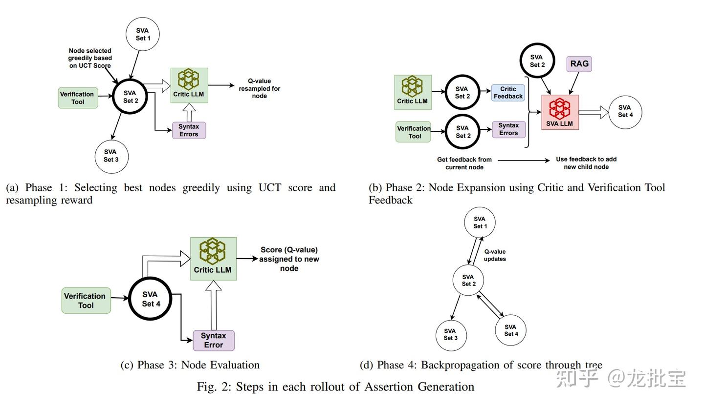 SANGAM: SystemVerilog Assertion Generation via Monte Carlo Tree Self ...