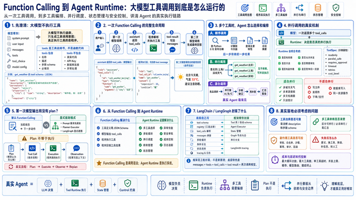 Function Calling 到 Agent Runtime：大模型工具调用到底是怎么运行的 - 知乎