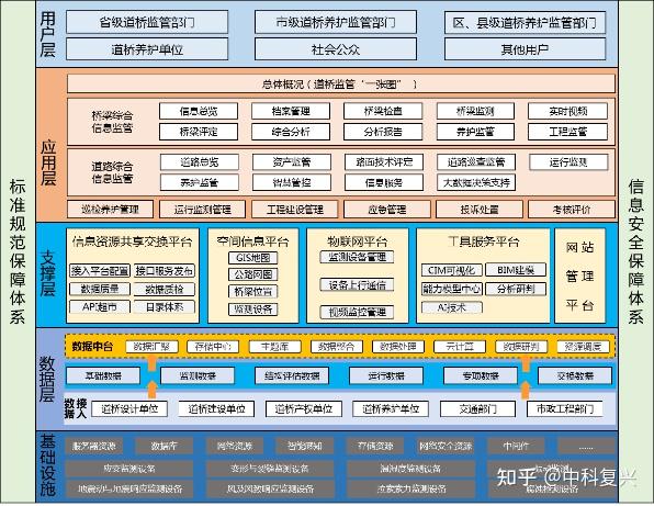 道桥行业监管信息平台 开启智慧监管新时代 - 知乎