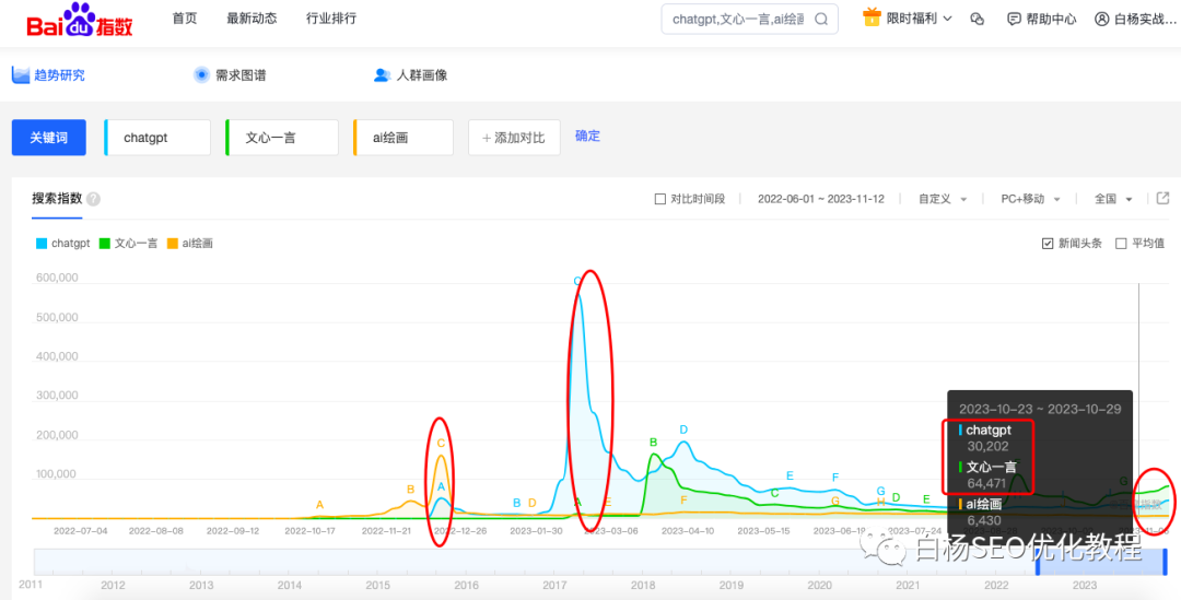 白杨seo:怎么用百度,微信,抖音指数分析关键词趋势及发现用户需求?