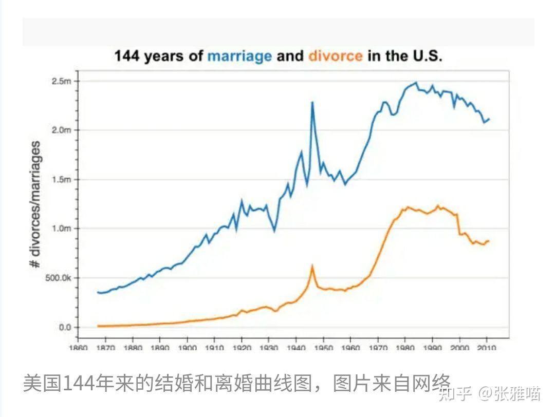 美国的离婚率为何在1947年出现高峰