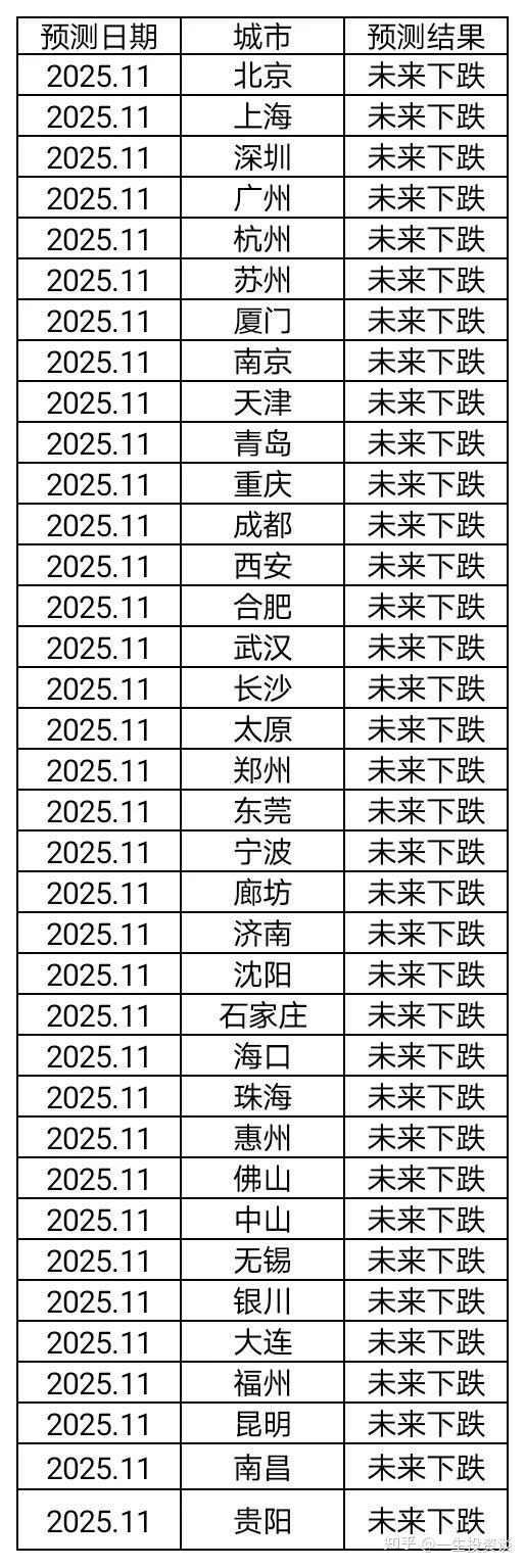 2025年11月中国主要城市未来房价预测 - 知乎
