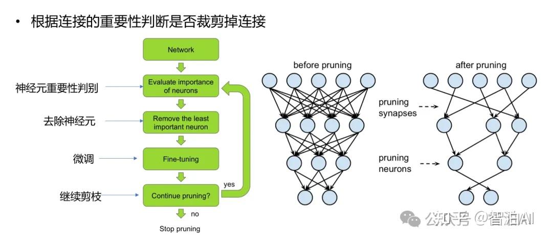 【智泊AI】终于把模型压缩四剑客：量化、剪枝、蒸馏、二值化说清楚了！ - 知乎