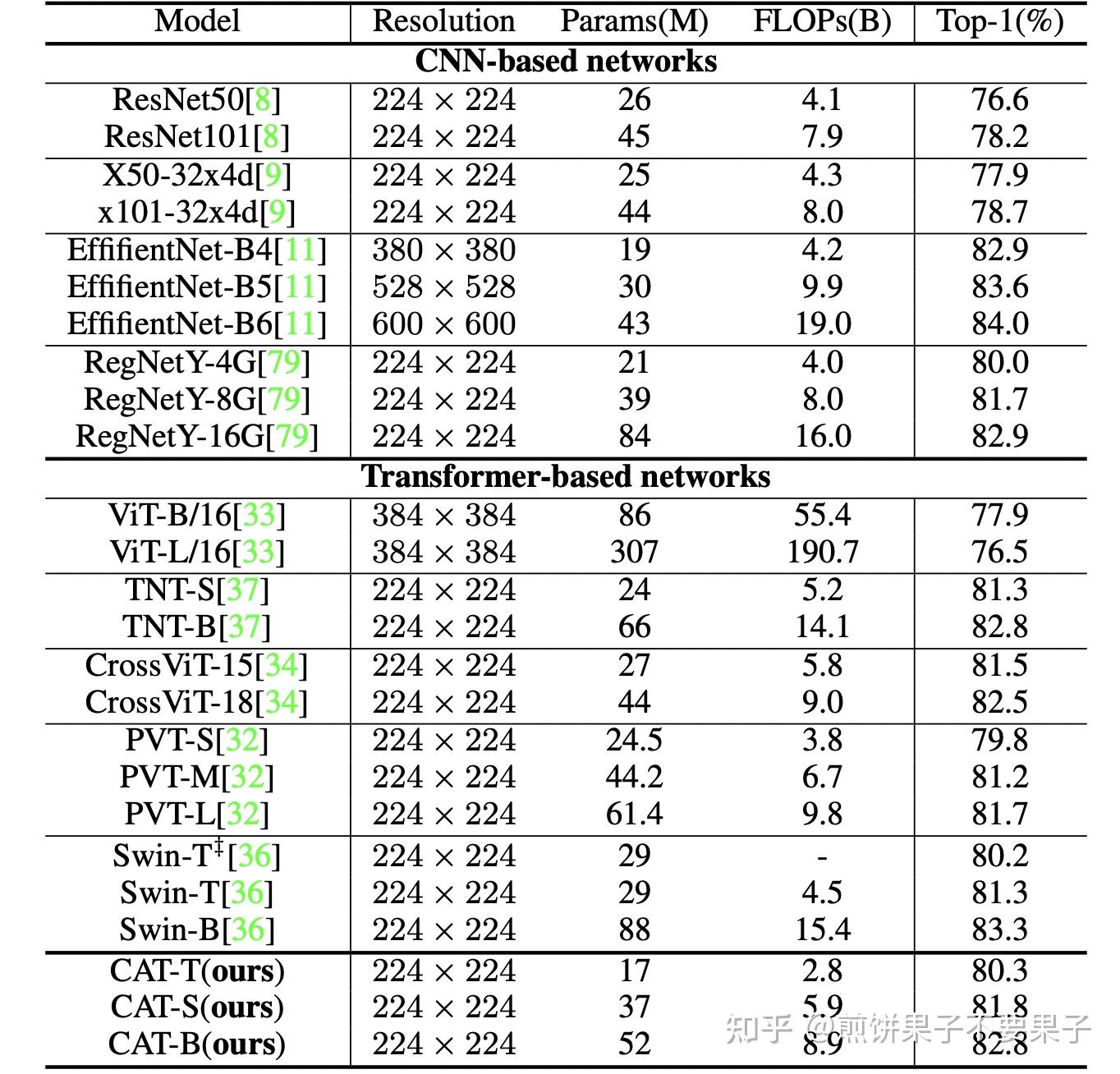 【Cross-Patch Attention】CAT: Cross Attention in Vision Transformer - 知乎