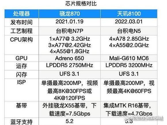 天璣8100和驍龍870差距大嗎