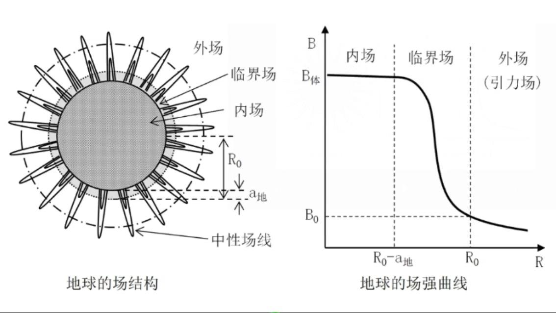 涡的世界18地球引力场模型