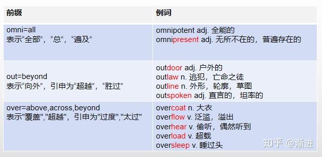 高中英语常见词缀总结（简单易记） - 知乎