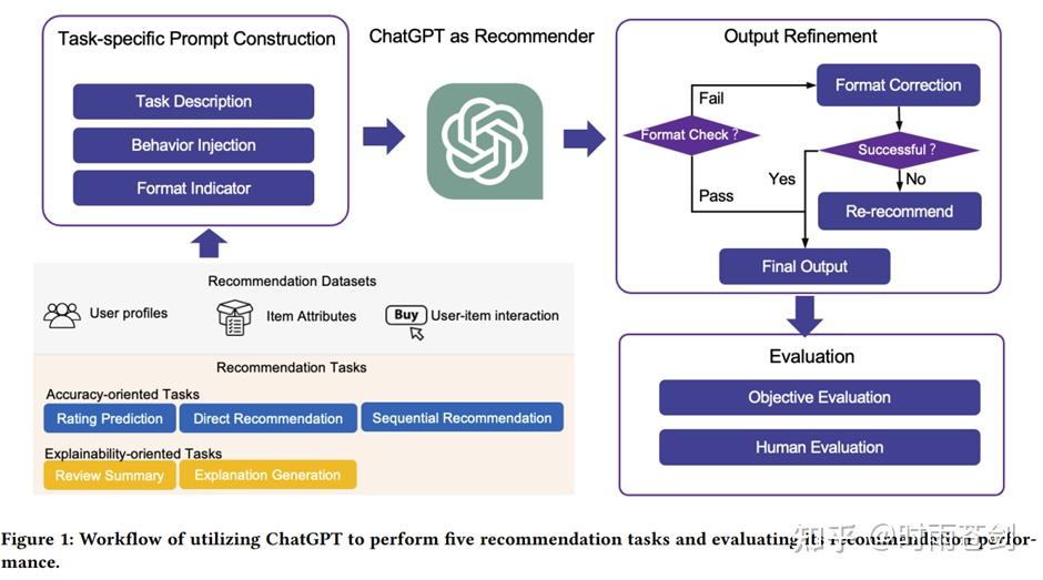 Large Language Models (ChatGPT) for Recommender Systems: A Survey - 知乎