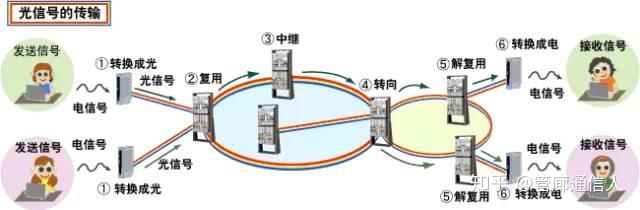 什么是光通信技术?这篇通俗科普让你明明白白 - 知乎