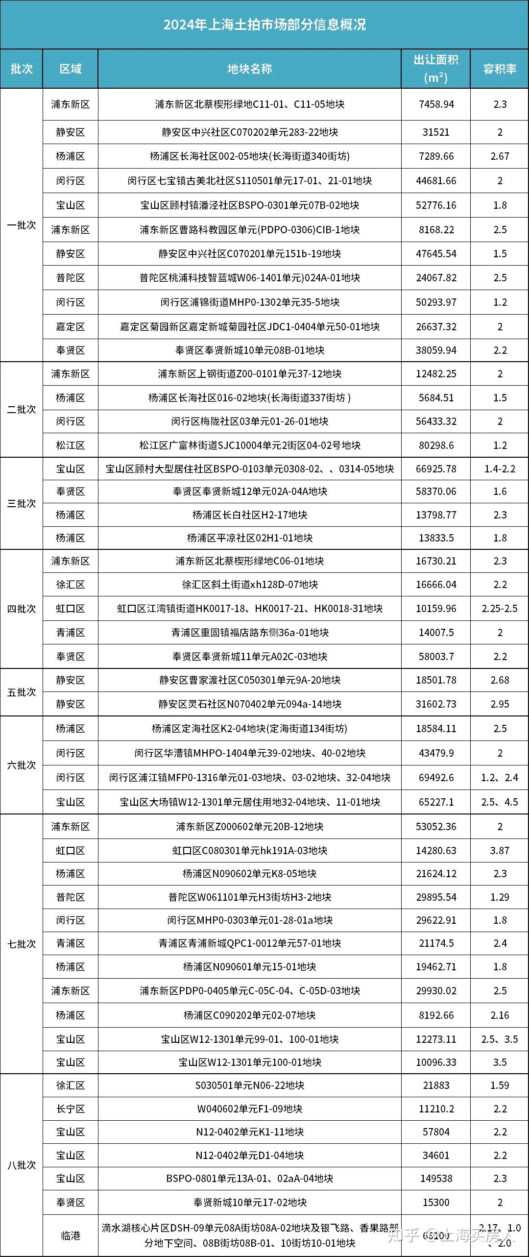 2025年上海新房供应收缩50%，明年新房将继续攀升！ - 知乎