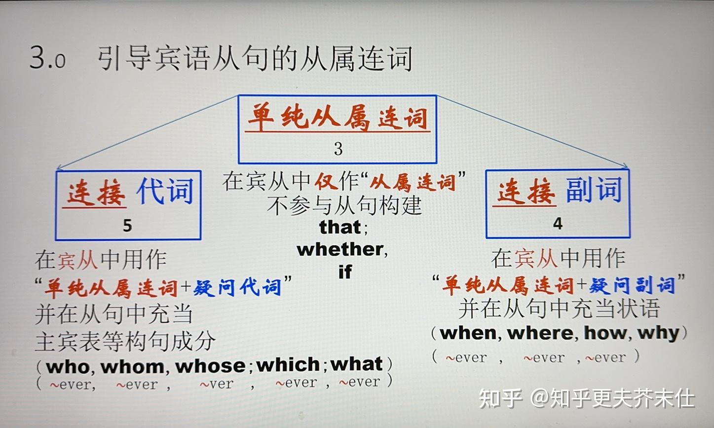 从属连词+句子一定是状语从句吗? - 知乎