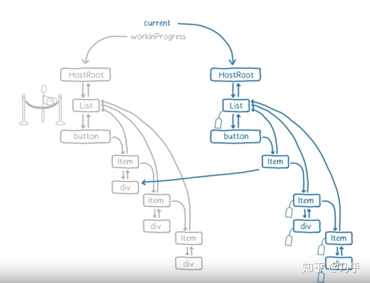 理解 React Fiber & Concurrent Mode - 知乎