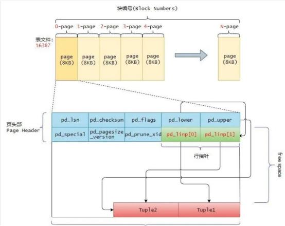 postgres外存管理之页面的layout及操作 - 知乎