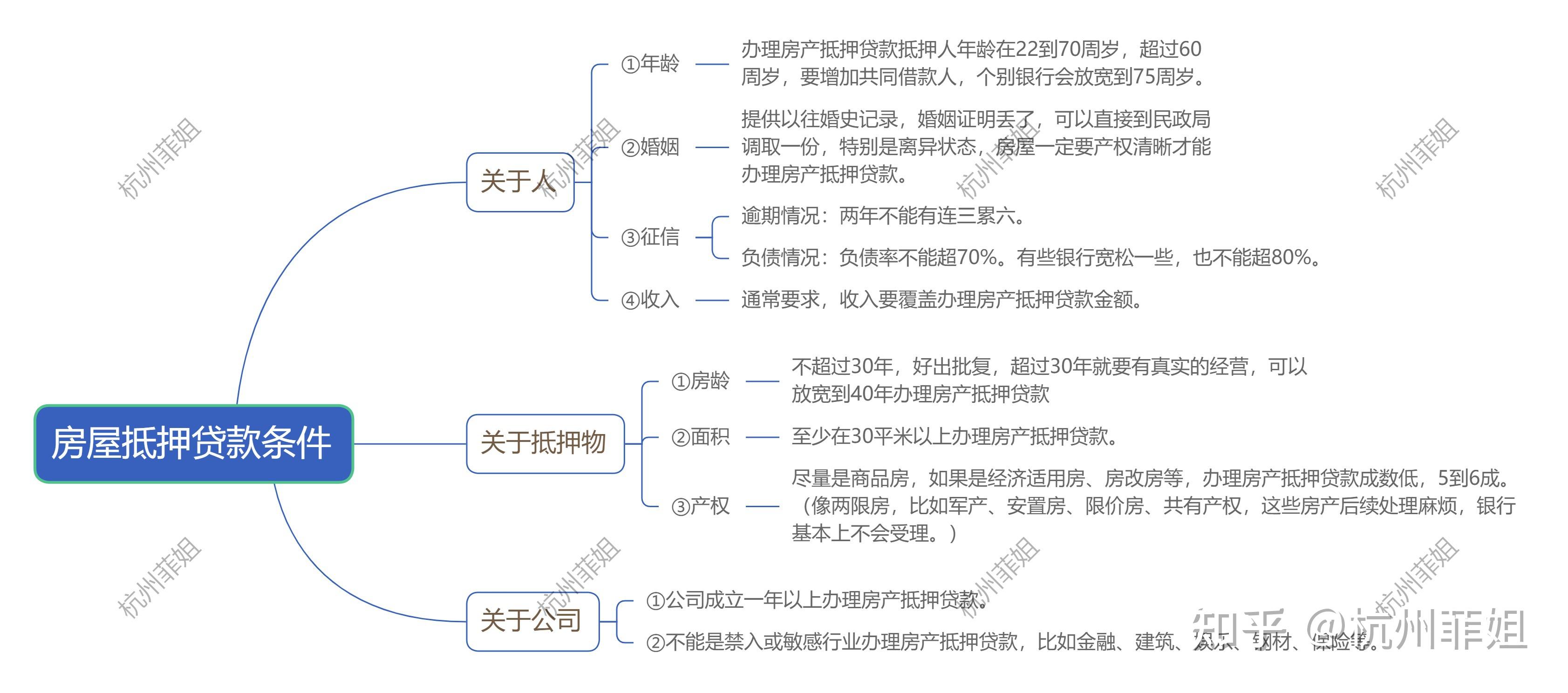 欠网贷，征信花，想做房产抵押贷款，银行说做不了，该怎么办？ - 知乎