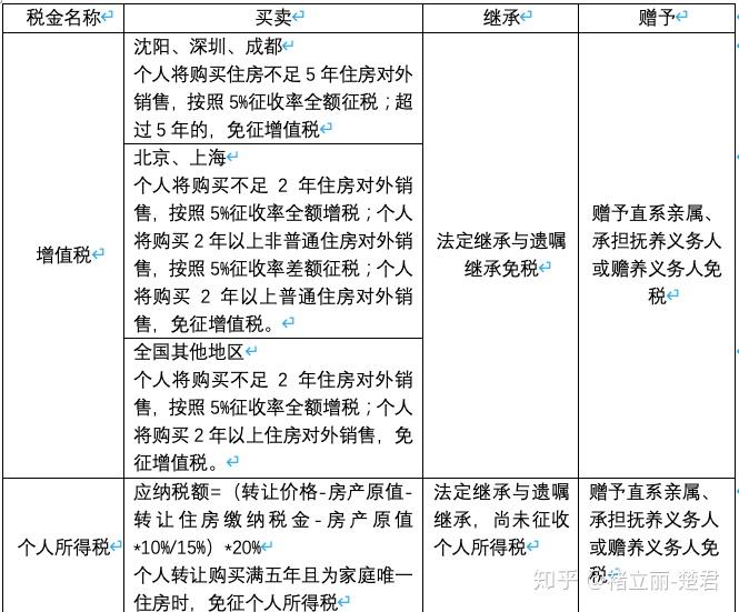 父母将房产过户给子女，买卖、继承、赠予那种方式更合适？ - 知乎