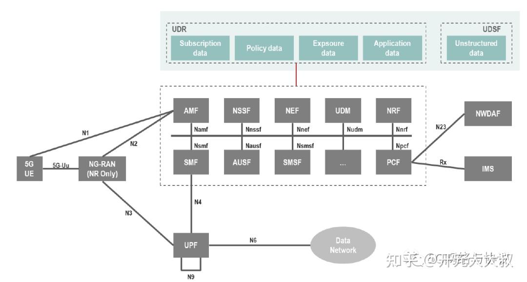 5G SA部署信息汇总 - 知乎