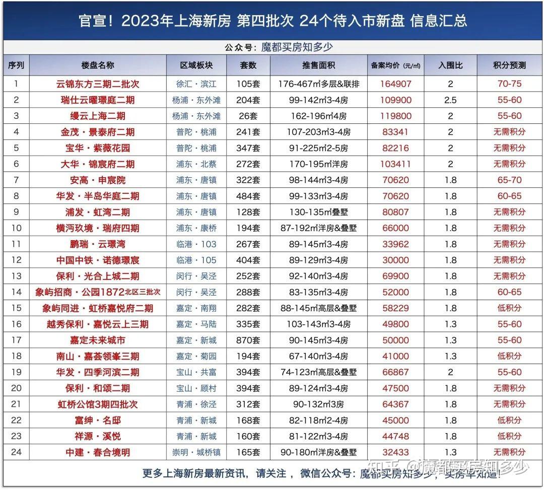 2023年上海新房四批次官宣! 24个新盘预备入市!6808套!附积分预测!5月上海买房必看! - 知乎