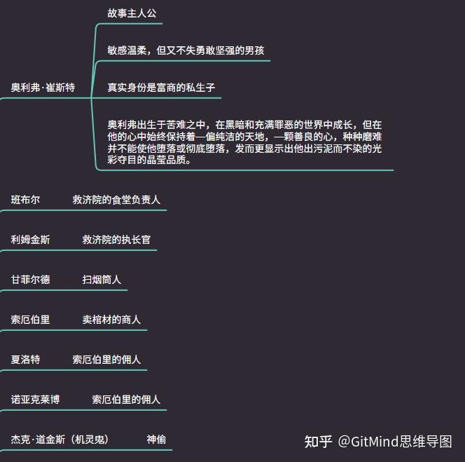 《雾都孤儿》思维导图怎么画?