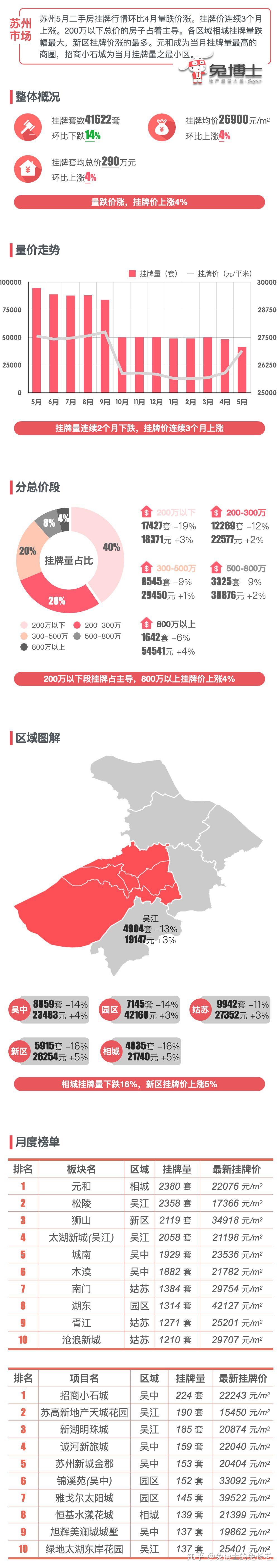 最新｜苏州5月二手房行情解读 - 知乎