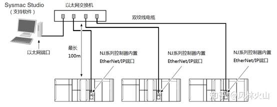 EIP网络通信基础 - 知乎