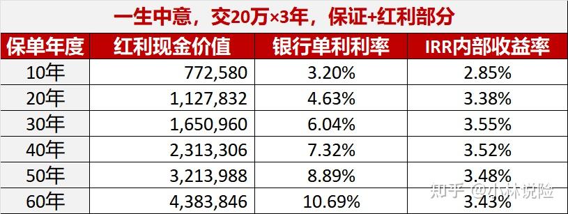 中意一生中意終身壽險分紅型怎麼樣