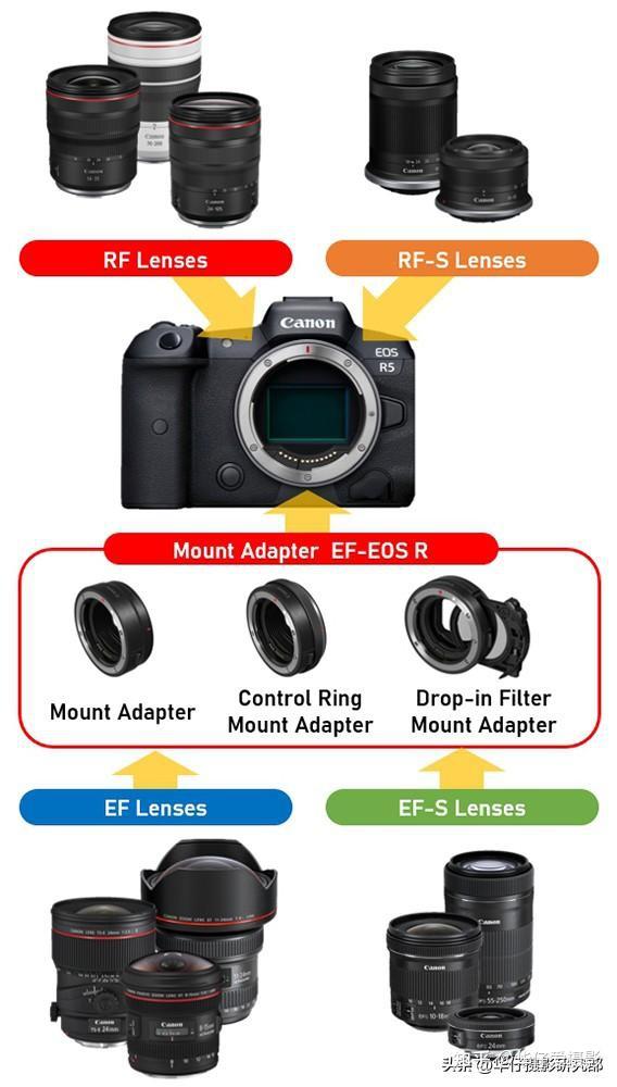 Canon鏡頭收購