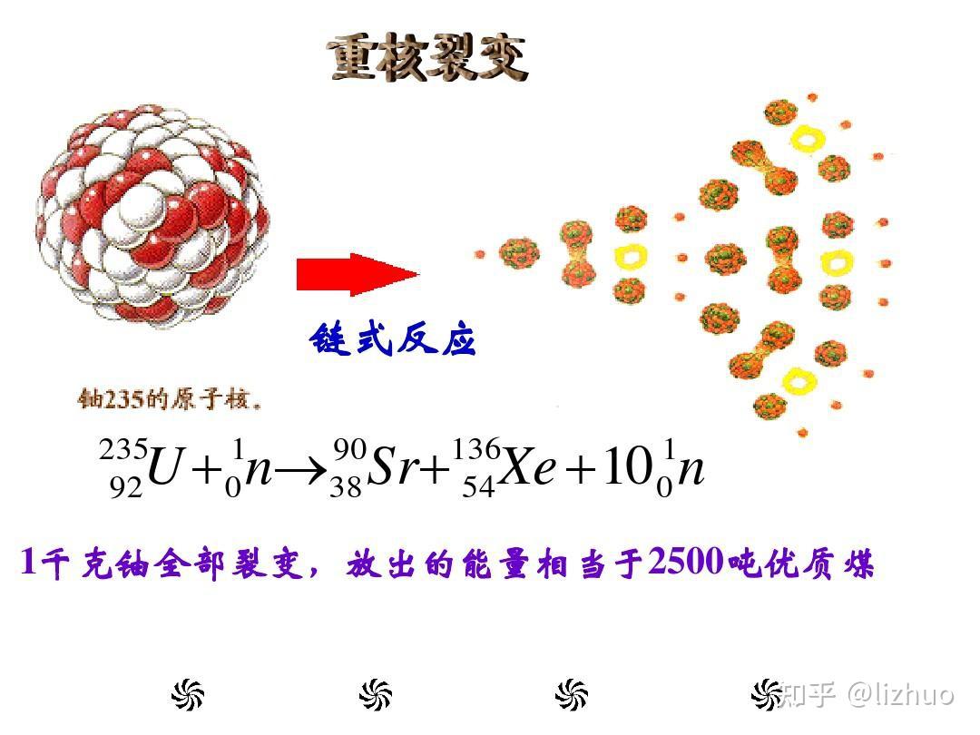 重核（如铀-238、钍-232）自发或诱发裂变 - 知乎