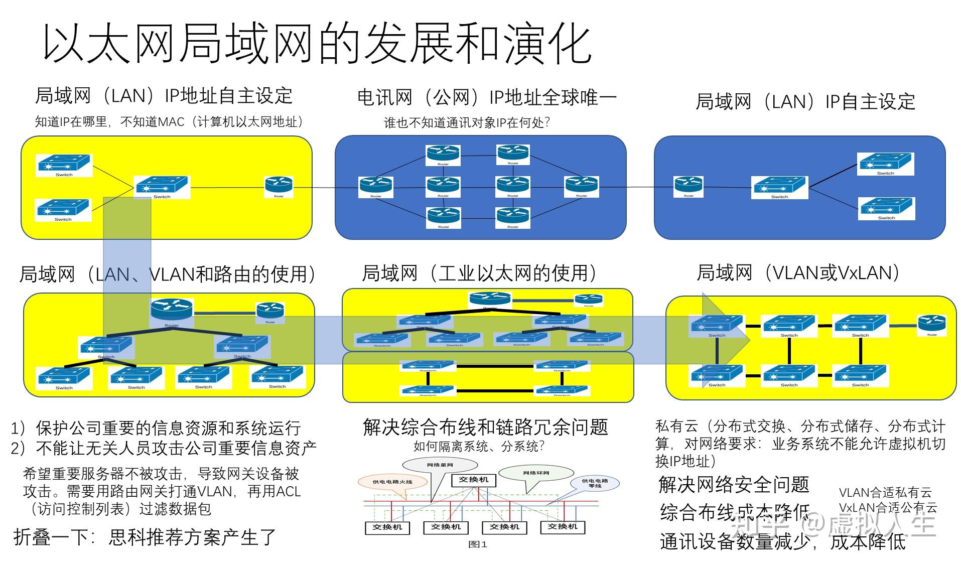 未来局域网发展趋势