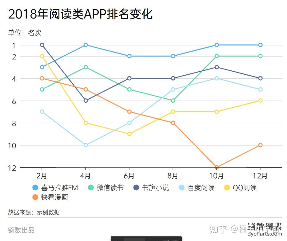 用什么图表来表示排名的趋势变化? - 知乎