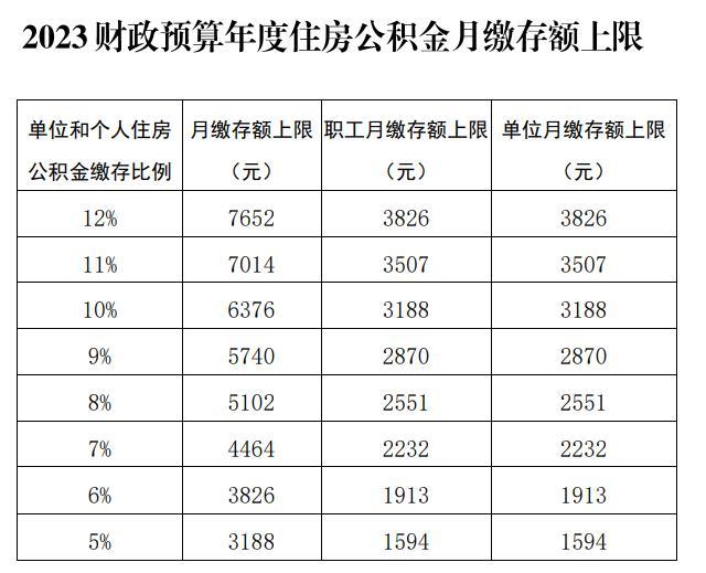 2023财政预算年度住房公积金月缴存基数上限31884元 - 知乎