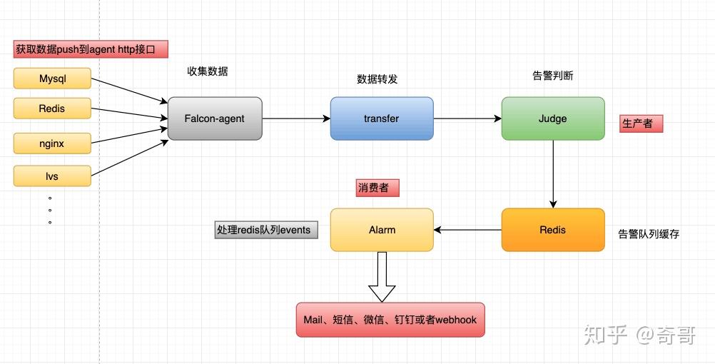 Open-falcon-基础系列(九)-服务监控实践一篇读懂