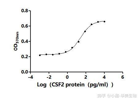 CSF2 / GM-CSF：免疫调节与疾病治疗的关键分子 - 知乎